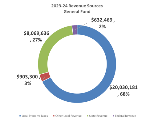 Revenue